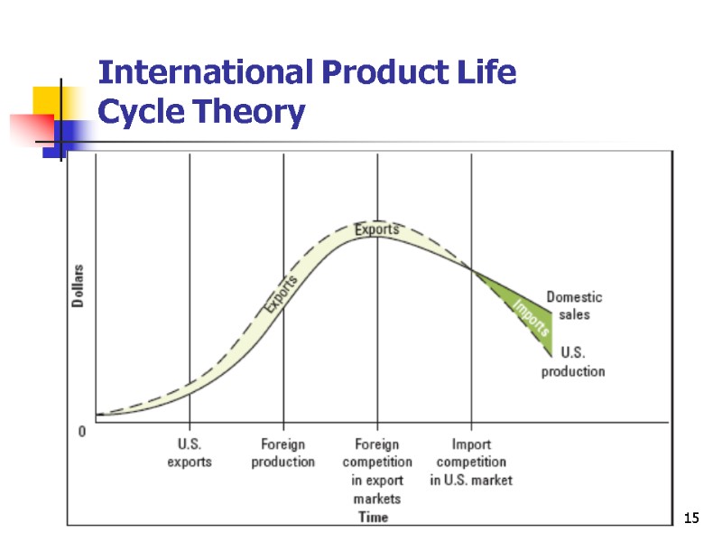 15 International Product Life  Cycle Theory